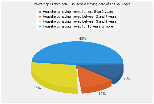 Household moving date of Les Sauvages